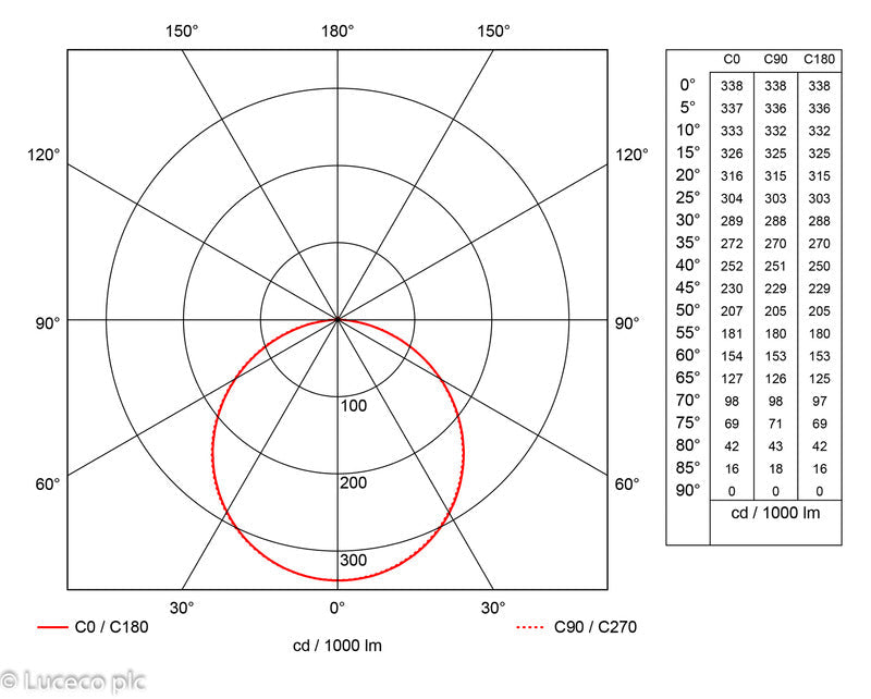 Luceco LuxPanel Eco Circular Ø300mm 24W 4000K Standard Slimline LED Downlight - westbasedirect.com